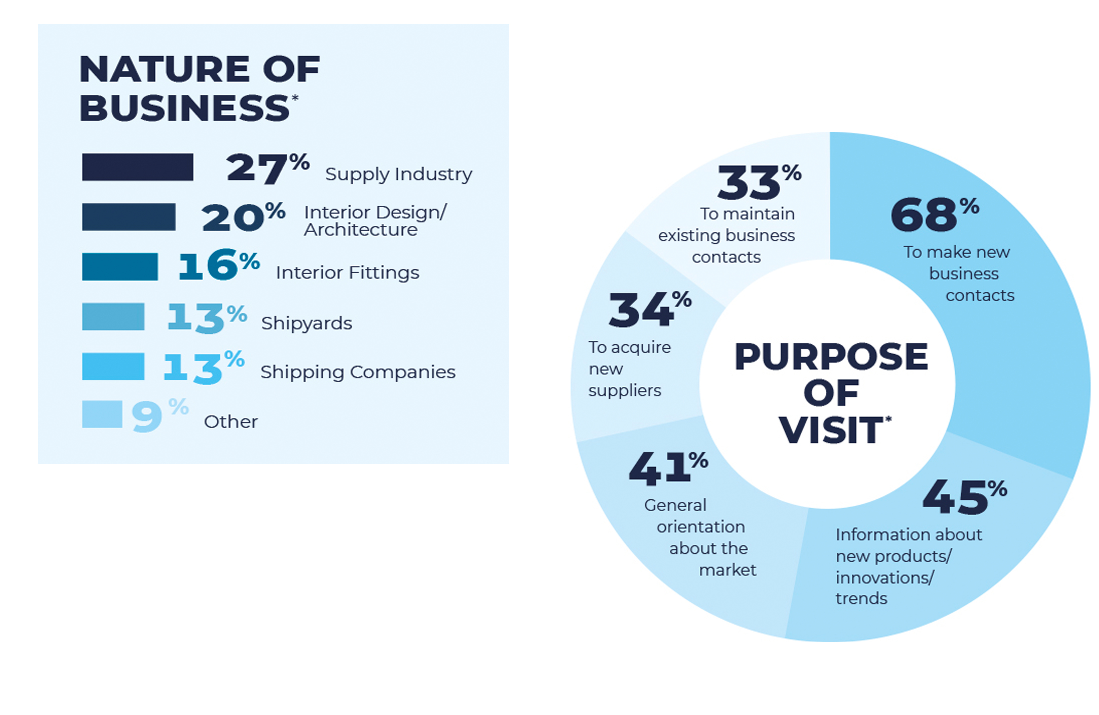 What is visitor´s purpose + nature of business?